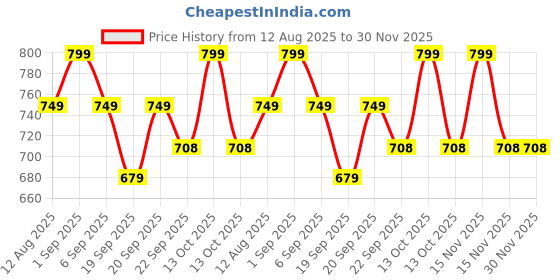 myntra.com AMAEZO Unisex Kids Lightweight Slip-On EVA Clogs amaezo Price History Graph from 12 Aug 2025 to 30 Nov 2025