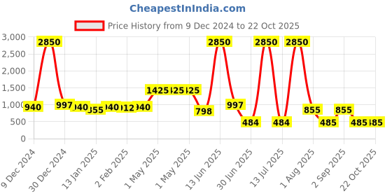 myntra.com amagyaa Amagya A-Line Mini Skirts amagyaa Price History Graph from 9 Dec 2024 to 22 Oct 2025