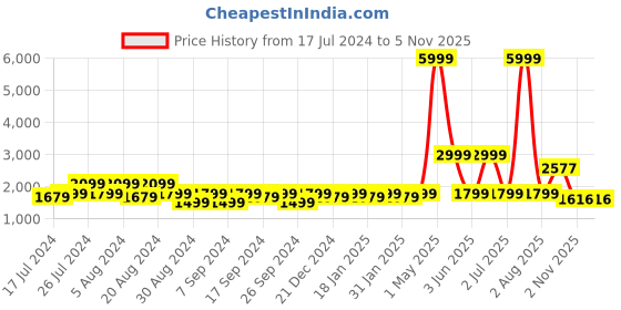 myntra.com Amagyaa 3D Floral with Pearl Work Shoulder Straps Crop Top & Trouser Co-Ords amagyaa Price History Graph from 17 Jul 2024 to 3 Nov 2025