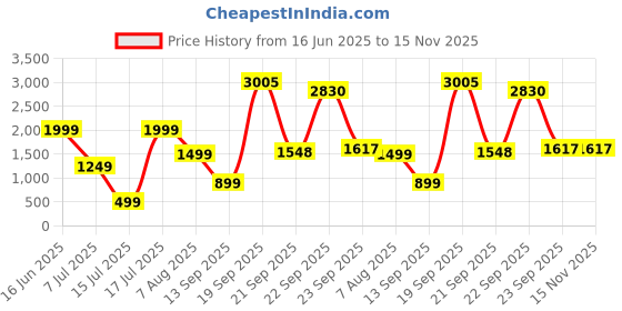 myntra.com Amagyaa A-Line Midi Dress amagyaa Price History Graph from 16 Jun 2025 to 15 Nov 2025