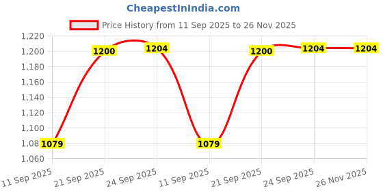 myntra.com Amagyaa A-Line Mini Dress amagyaa Price History Graph from 11 Sep 2025 to 25 Nov 2025