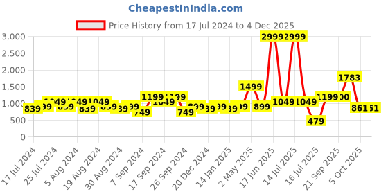 myntra.com Amagyaa Abstract Print Cuffed Sleeves Cotton A-Line Mini Dress amagyaa Price History Graph from 17 Jul 2024 to 4 Dec 2025