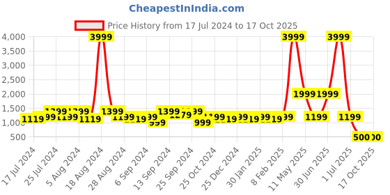 myntra.com Amagyaa Abstract Printed Shirt With Trousers amagyaa Price History Graph from 17 Jul 2024 to 16 Oct 2025