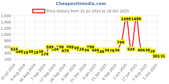 myntra.com Amagyaa Animal Printed Mandarin Collar Ruffles Georgette Top amagyaa Price History Graph from 25 Jul 2024 to 18 Oct 2025
