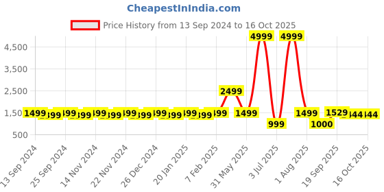 myntra.com Amagyaa Basic Jumpsuit with Embellished amagyaa Price History Graph from 13 Sep 2024 to 16 Oct 2025