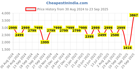 myntra.com Amagyaa Blue Net Maxi Dress amagyaa Price History Graph from 30 Aug 2024 to 23 Sep 2025