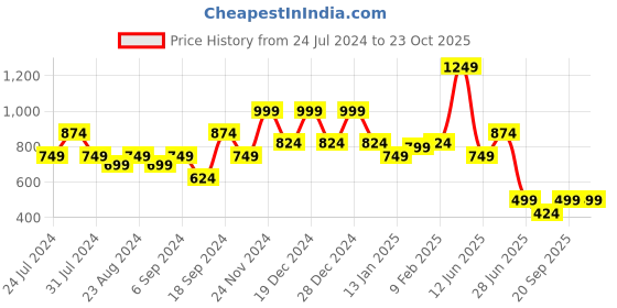 myntra.com Amagyaa Brown Animal Print Off-Shoulder Ruffles Crepe Bardot Top amagyaa Price History Graph from 24 Jul 2024 to 23 Oct 2025