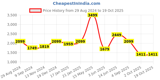 myntra.com Amagyaa Checked Tie-Up Neck Puff Sleeve Maxi Dress amagyaa Price History Graph from 29 Aug 2024 to 17 Oct 2025