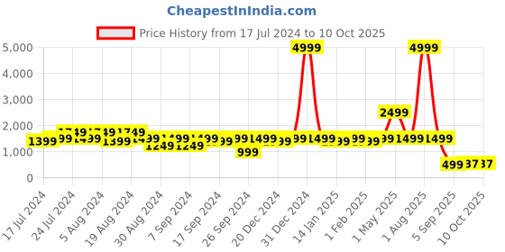myntra.com Amagyaa Embellished A-line Midi Skirt amagyaa Price History Graph from 17 Jul 2024 to 10 Oct 2025