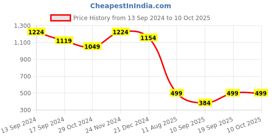 myntra.com Amagyaa Embellished Bralette Crop Top amagyaa Price History Graph from 13 Sep 2024 to 9 Oct 2025