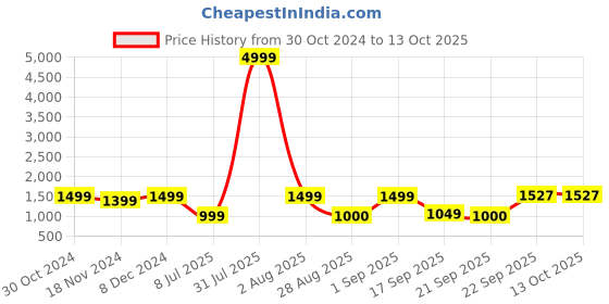myntra.com Amagyaa Embellished Net Sheath Mini Dress amagyaa Price History Graph from 30 Oct 2024 to 13 Oct 2025