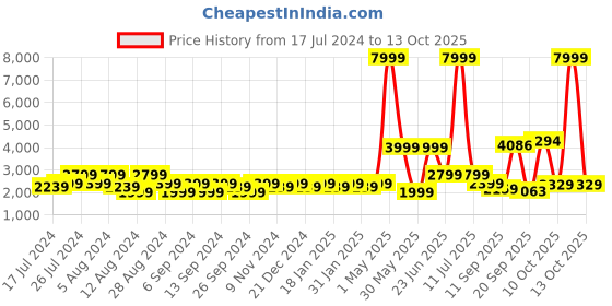 myntra.com Amagyaa Embellished One Shoulder Crop Top With Flared Skirt amagyaa Price History Graph from 17 Jul 2024 to 13 Oct 2025