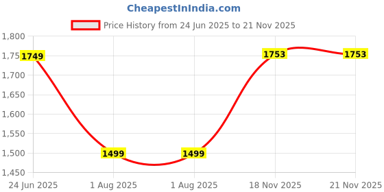 myntra.com Amagyaa Embellished Satin A-Line Midi Dress amagyaa Price History Graph from 24 Jun 2025 to 21 Nov 2025