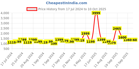 myntra.com Amagyaa Embellished Shoulder Straps Net Sheath Mini Dress amagyaa Price History Graph from 17 Jul 2024 to 9 Oct 2025