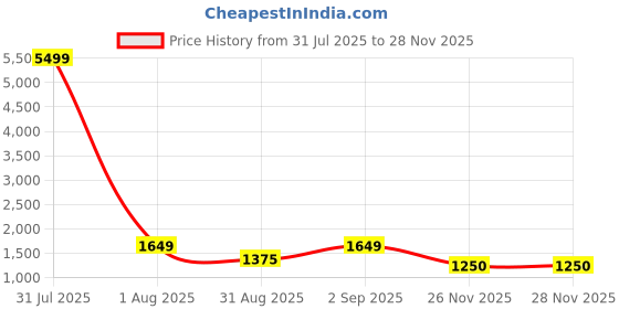 myntra.com Amagyaa Embellished Velvet A-Line Midi Dress amagyaa Price History Graph from 31 Jul 2025 to 27 Nov 2025