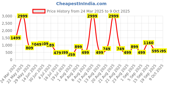 myntra.com Amagyaa Embroidered Mini Skirt With Fringes amagyaa Price History Graph from 24 Mar 2025 to 8 Oct 2025