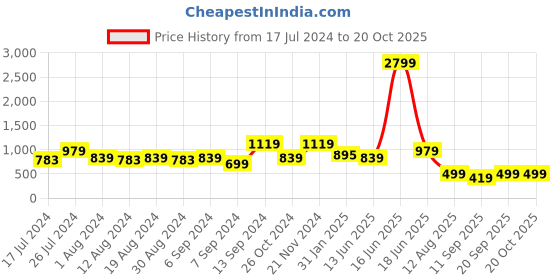 myntra.com Amagyaa Embroidered Puff Sleeve Top amagyaa Price History Graph from 17 Jul 2024 to 19 Oct 2025
