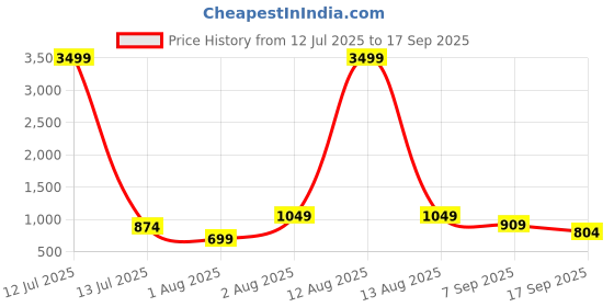 myntra.com Amagyaa Embroidered Pure Cotton Flared Midi Skirt amagyaa Price History Graph from 12 Jul 2025 to 17 Sep 2025