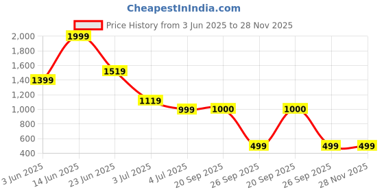 myntra.com Amagyaa Embroidered Square Neck Crop Top With Mini Skirt Co-Ords amagyaa Price History Graph from 3 Jun 2025 to 28 Nov 2025