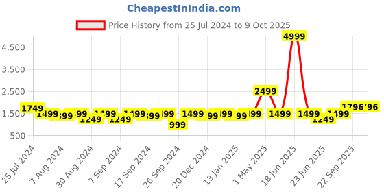 myntra.com Amagyaa Ethnic Motifs Embroidered Tie-Up Shrug amagyaa Price History Graph from 25 Jul 2024 to 9 Oct 2025