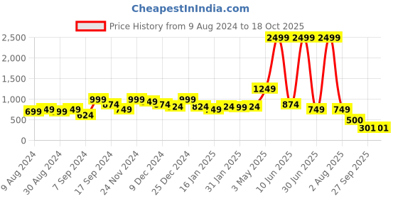 myntra.com Amagyaa Ethnic Motifs Print Ruffled A-Line Maxi Dress amagyaa Price History Graph from 9 Aug 2024 to 18 Oct 2025