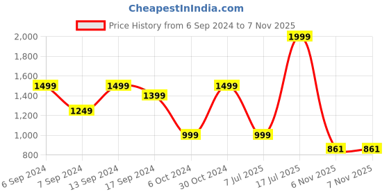 myntra.com Amagyaa Ethnic Motifs Printed V-Neck Puff Sleeves Maxi Dress amagyaa Price History Graph from 6 Sep 2024 to 6 Nov 2025