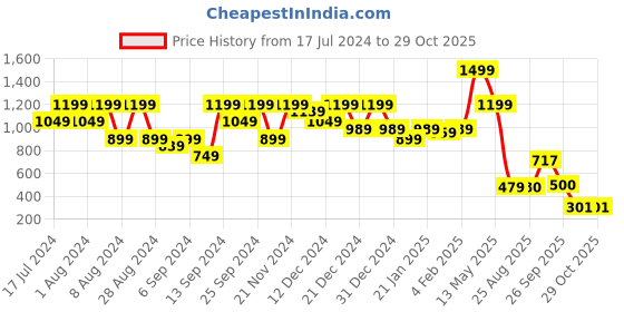 myntra.com Amagyaa Floral Print Fit & Flare Dress amagyaa Price History Graph from 17 Jul 2024 to 28 Oct 2025