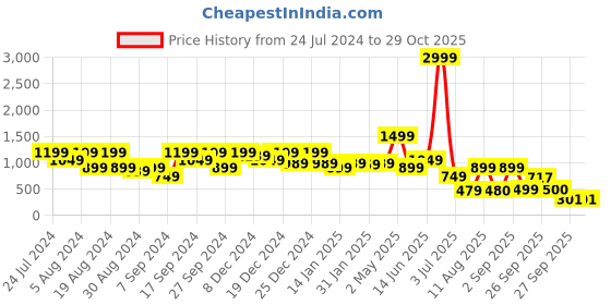 myntra.com Amagyaa Floral Print Fit & Flare Dress amagyaa Price History Graph from 24 Jul 2024 to 28 Oct 2025