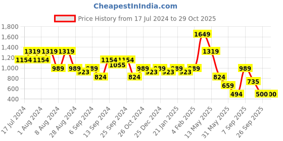 myntra.com Amagyaa Floral Print Flared Sleeve A-Line Dress amagyaa Price History Graph from 17 Jul 2024 to 29 Oct 2025
