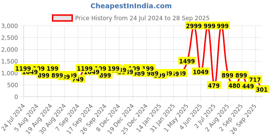 myntra.com Amagyaa Floral Print Georgette A-Line Midi Dress amagyaa Price History Graph from 24 Jul 2024 to 28 Sep 2025