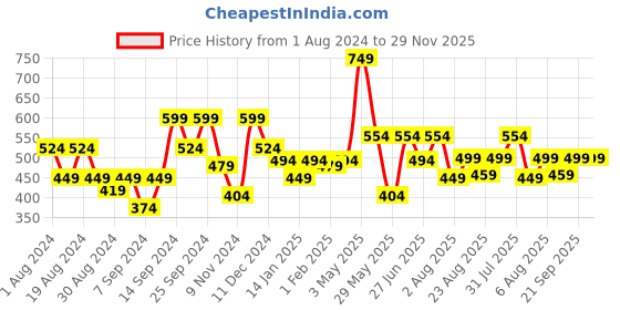 myntra.com Amagyaa Floral Print Georgette Top amagyaa Price History Graph from 1 Aug 2024 to 29 Nov 2025