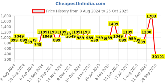 myntra.com Amagyaa Floral Print Keyhole Neck Fit & Flare Maxi Dress amagyaa Price History Graph from 8 Aug 2024 to 25 Oct 2025