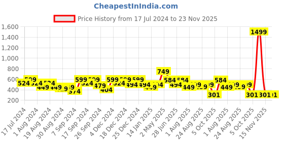 myntra.com Amagyaa Floral Print Mandarin Collar Roll-Up Sleeves Top amagyaa Price History Graph from 17 Jul 2024 to 23 Nov 2025