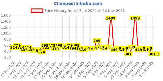 myntra.com Amagyaa Floral Print Puff Sleeve Cotton Top amagyaa Price History Graph from 17 Jul 2024 to 24 Nov 2025