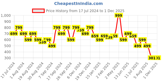 myntra.com Amagyaa Floral Print Puff Sleeve Georgette Top amagyaa Price History Graph from 17 Jul 2024 to 30 Nov 2025