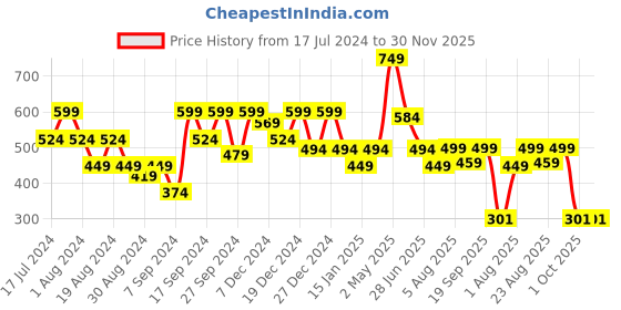myntra.com Amagyaa Floral Print Slit Sleeve Georgette Top amagyaa Price History Graph from 17 Jul 2024 to 30 Nov 2025