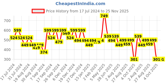myntra.com Amagyaa Floral Print Top amagyaa Price History Graph from 17 Jul 2024 to 25 Nov 2025