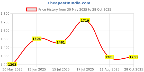 myntra.com Amagyaa Floral Printed Cotton A-Line Mini Dress amagyaa Price History Graph from 30 May 2025 to 28 Oct 2025
