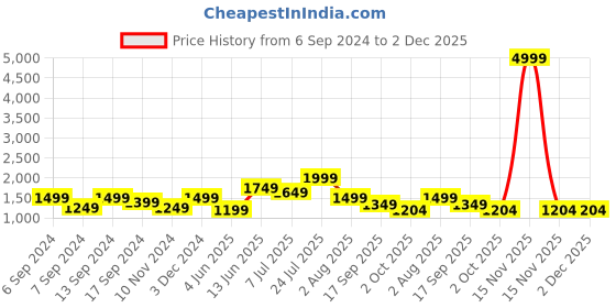 myntra.com Amagyaa Floral Printed Shoulder Straps Lace Inserts Satin Maxi Dress amagyaa Price History Graph from 6 Sep 2024 to 30 Nov 2025