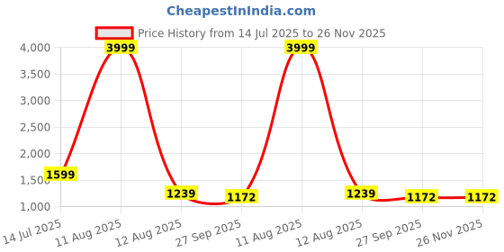 myntra.com Amagyaa Floral Printed Shoulder Straps Sleeveless Pure Cotton Top With Trousers amagyaa Price History Graph from 14 Jul 2025 to 26 Nov 2025