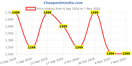 myntra.com Amagyaa Floral Printed V-Neck Long Sleeves Lace Inserts Maxi Dress amagyaa Price History Graph from 6 Sep 2024 to 6 Nov 2025