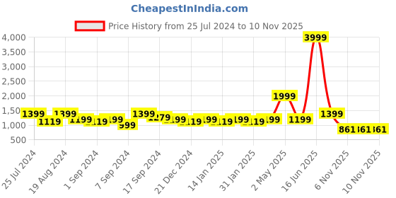 myntra.com Amagyaa Floral Printed V-Neck Puff Sleeve Layered Fit & Flare Dress amagyaa Price History Graph from 25 Jul 2024 to 10 Nov 2025