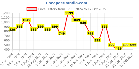 myntra.com Amagyaa Flutter Sleeve Ruffles Pure Cotton Top amagyaa Price History Graph from 17 Jul 2024 to 16 Oct 2025