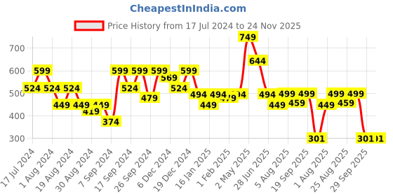 myntra.com Amagyaa Geometric Print Cotton Top amagyaa Price History Graph from 17 Jul 2024 to 24 Nov 2025