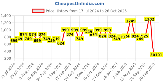 myntra.com Amagyaa Geometric Printed A-Line Midi Dress amagyaa Price History Graph from 17 Jul 2024 to 26 Oct 2025