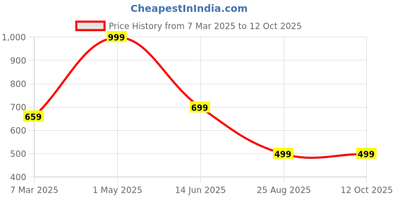 myntra.com Amagyaa Georgette Top amagyaa Price History Graph from 7 Mar 2025 to 12 Oct 2025
