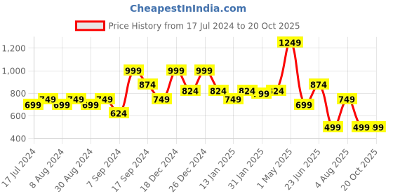 myntra.com Amagyaa Georgette Wrap Crop Top amagyaa Price History Graph from 17 Jul 2024 to 20 Oct 2025
