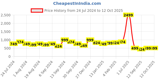 myntra.com Amagyaa Lavender Solid Top amagyaa Price History Graph from 24 Jul 2024 to 11 Oct 2025