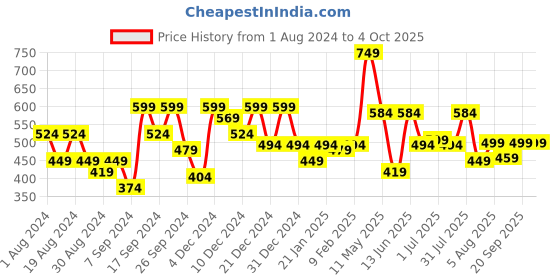 myntra.com Amagyaa Mandarin Collar Cotton Top amagyaa Price History Graph from 1 Aug 2024 to 4 Oct 2025