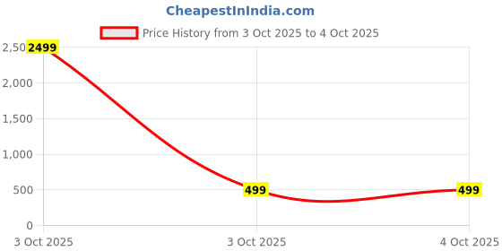 myntra.com Amagyaa Mid Rise A-Line Midi Skirts amagyaa Price History Graph from 3 Oct 2025 to 4 Oct 2025